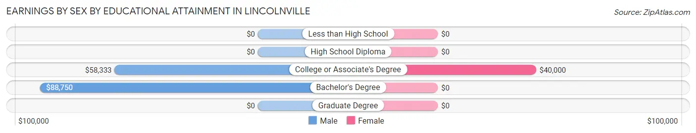 Earnings by Sex by Educational Attainment in Lincolnville