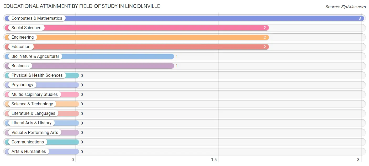 Educational Attainment by Field of Study in Lincolnville