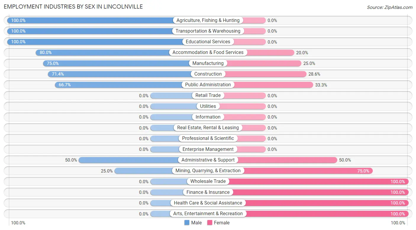 Employment Industries by Sex in Lincolnville