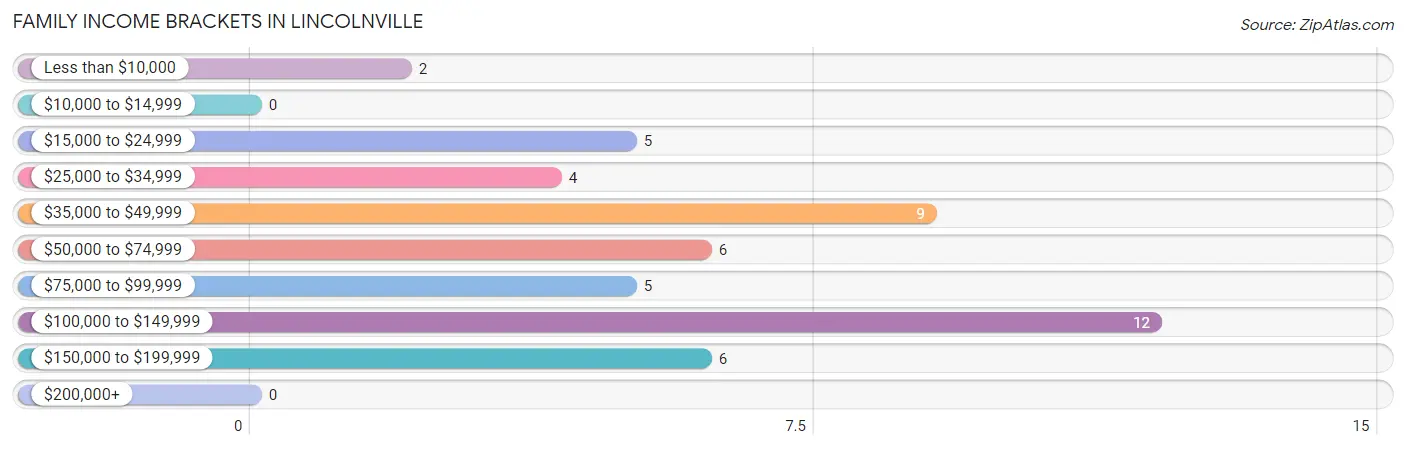 Family Income Brackets in Lincolnville
