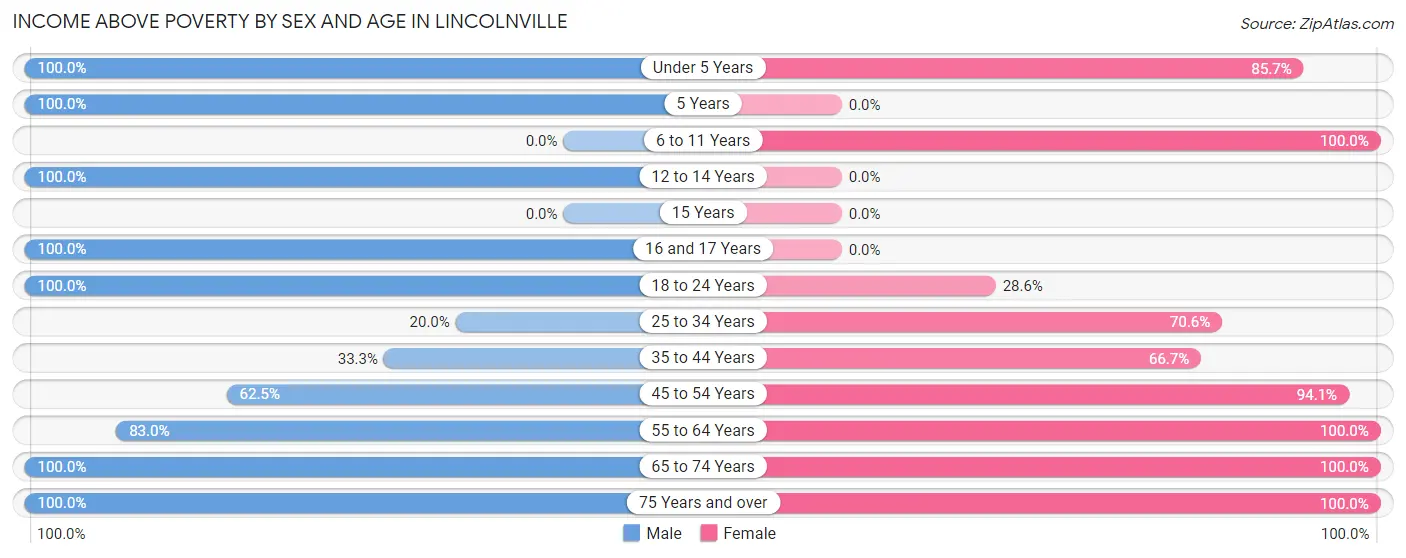 Income Above Poverty by Sex and Age in Lincolnville
