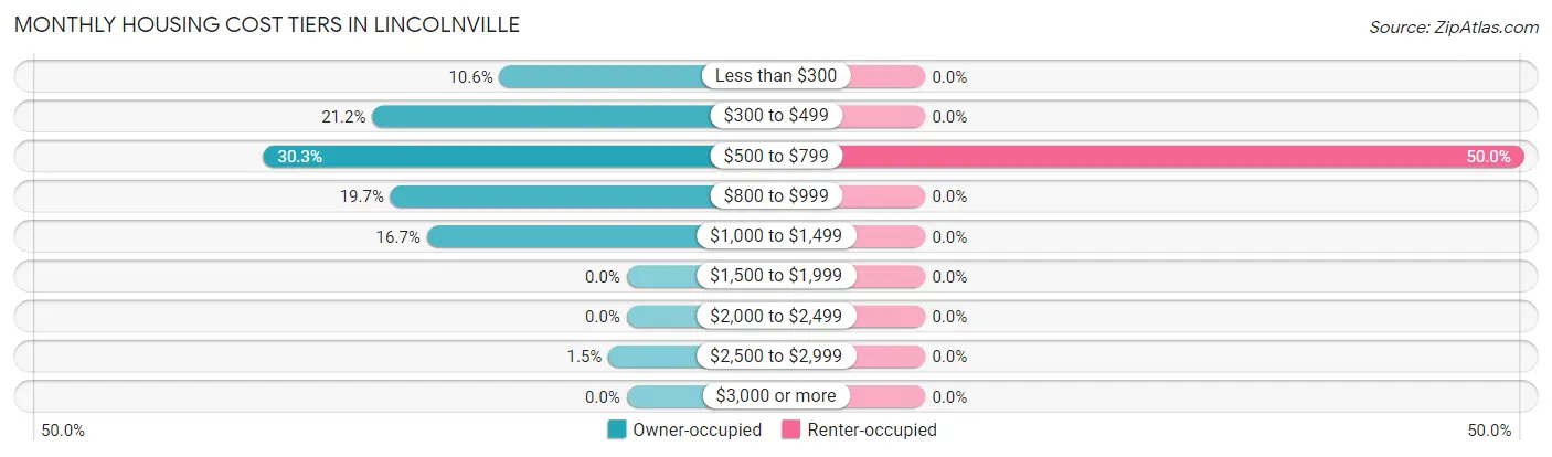Monthly Housing Cost Tiers in Lincolnville