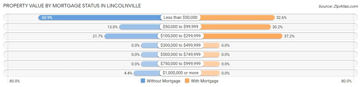 Property Value by Mortgage Status in Lincolnville