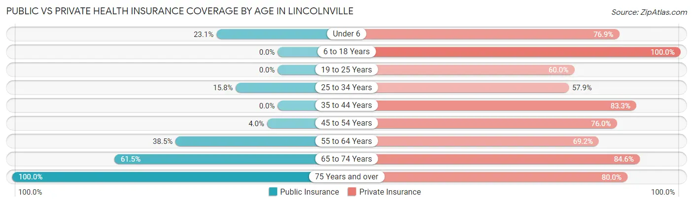 Public vs Private Health Insurance Coverage by Age in Lincolnville