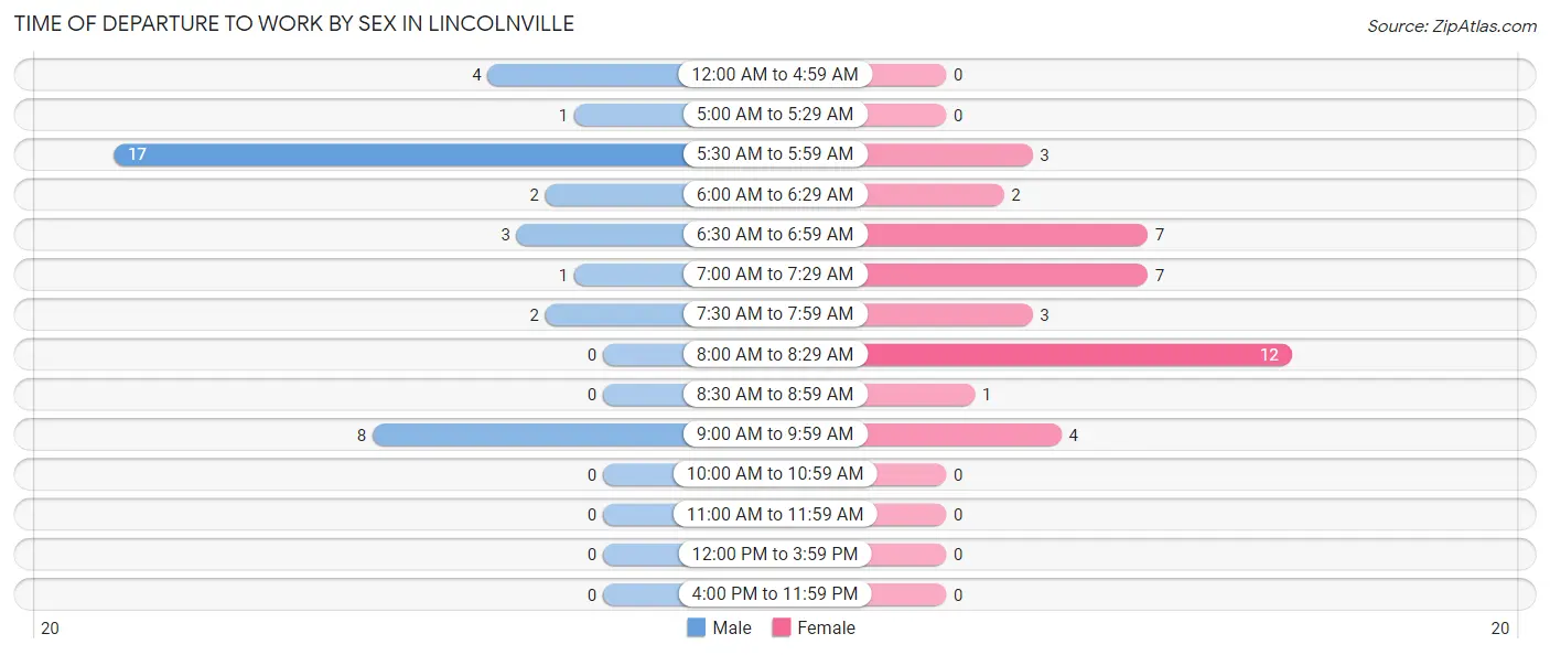 Time of Departure to Work by Sex in Lincolnville