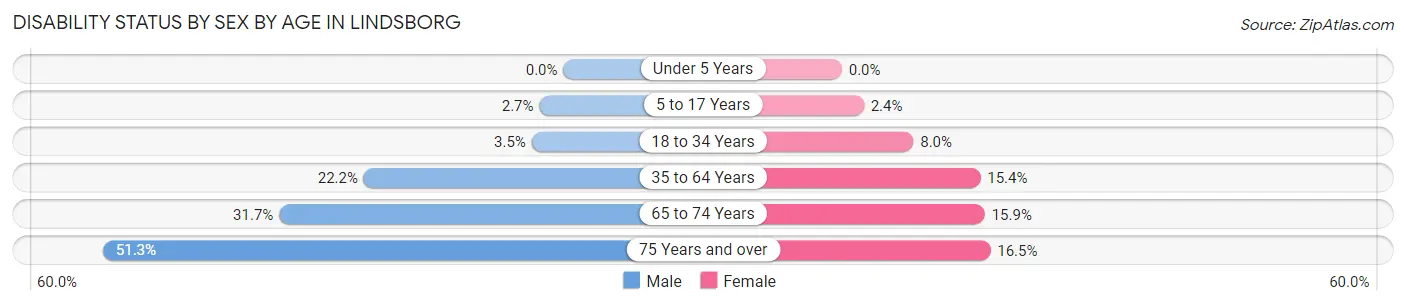 Disability Status by Sex by Age in Lindsborg