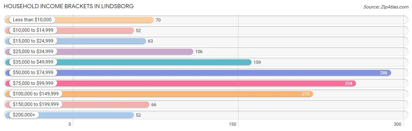 Household Income Brackets in Lindsborg