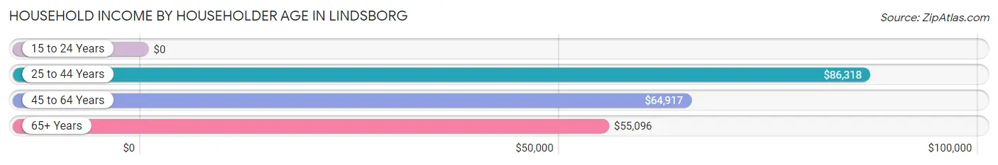 Household Income by Householder Age in Lindsborg