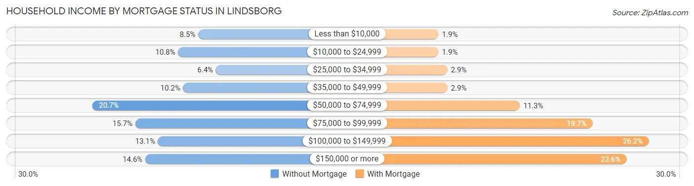 Household Income by Mortgage Status in Lindsborg