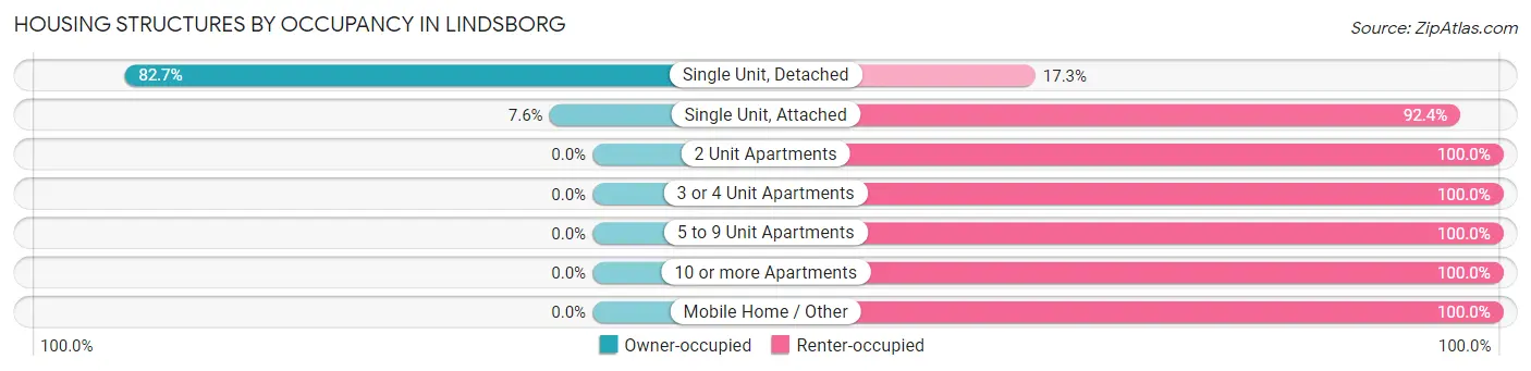Housing Structures by Occupancy in Lindsborg