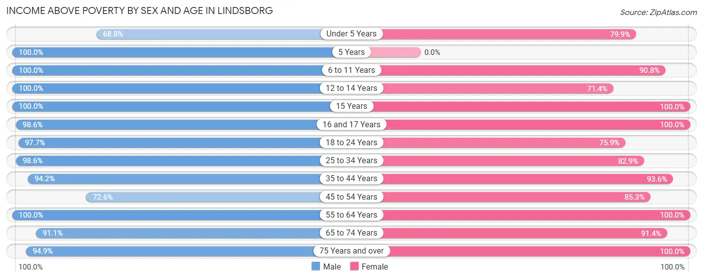 Income Above Poverty by Sex and Age in Lindsborg