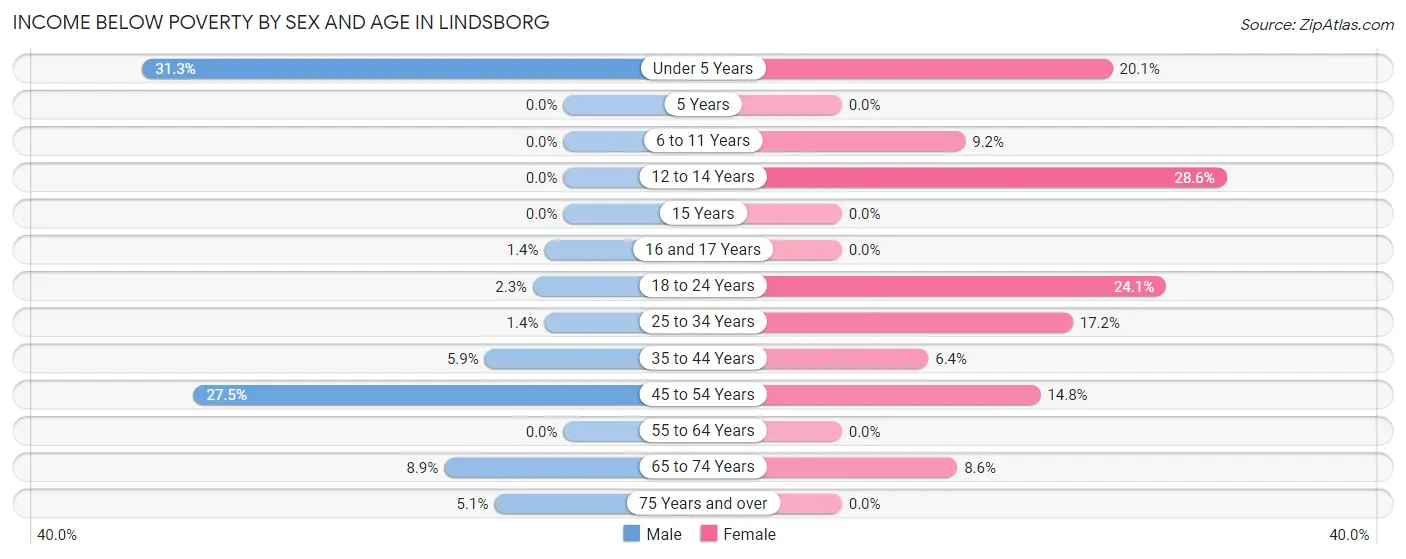 Income Below Poverty by Sex and Age in Lindsborg