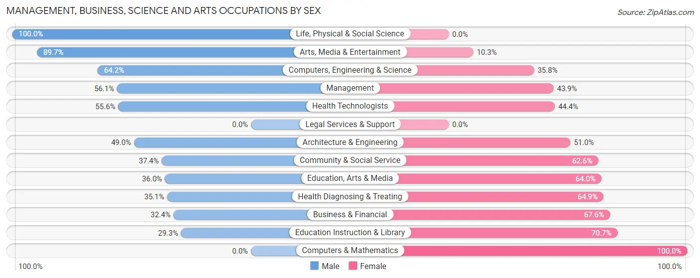 Management, Business, Science and Arts Occupations by Sex in Lindsborg