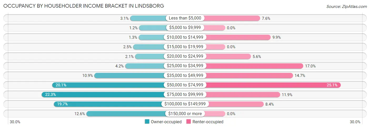 Occupancy by Householder Income Bracket in Lindsborg