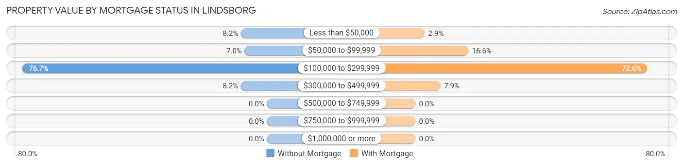 Property Value by Mortgage Status in Lindsborg