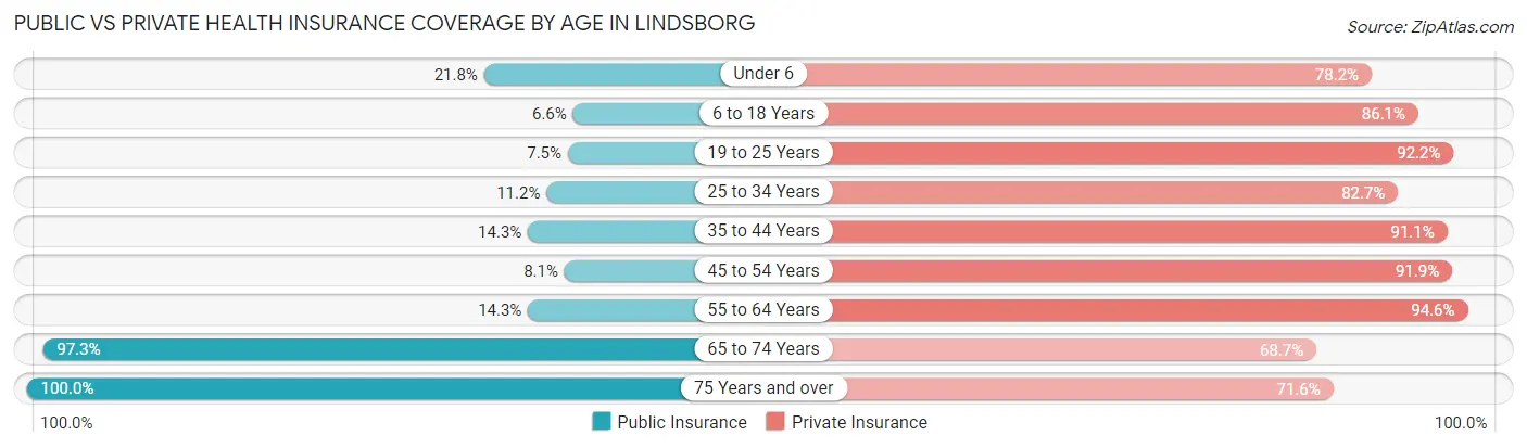 Public vs Private Health Insurance Coverage by Age in Lindsborg