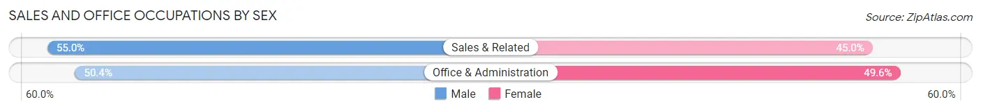 Sales and Office Occupations by Sex in Lindsborg