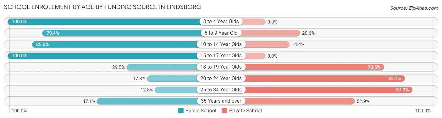 School Enrollment by Age by Funding Source in Lindsborg
