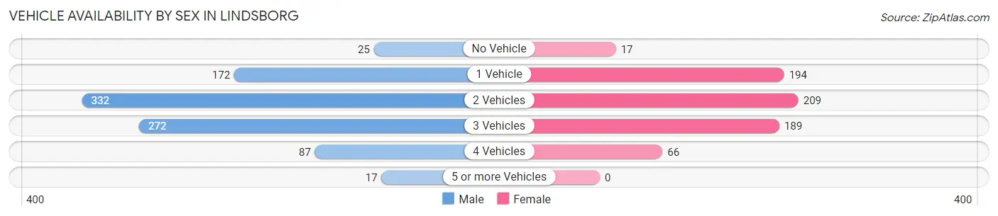 Vehicle Availability by Sex in Lindsborg