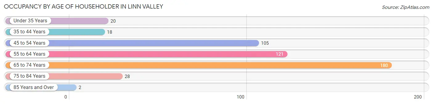 Occupancy by Age of Householder in Linn Valley