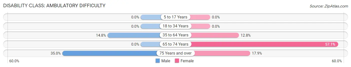 Disability in Linn: <span>Ambulatory Difficulty</span>