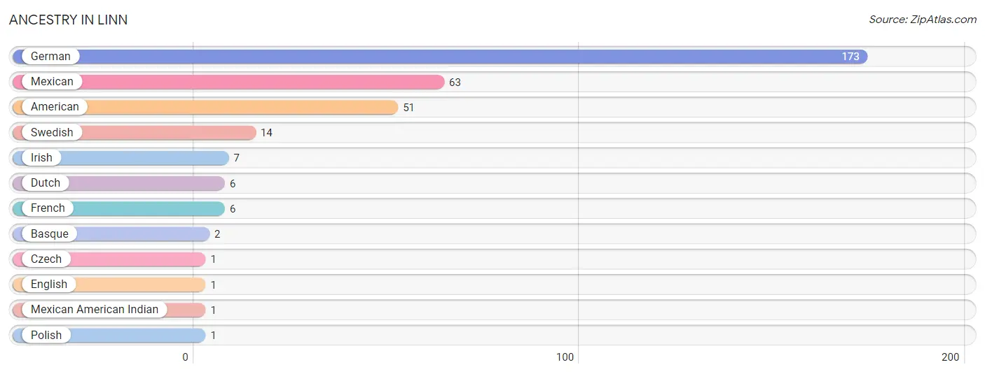 Ancestry in Linn