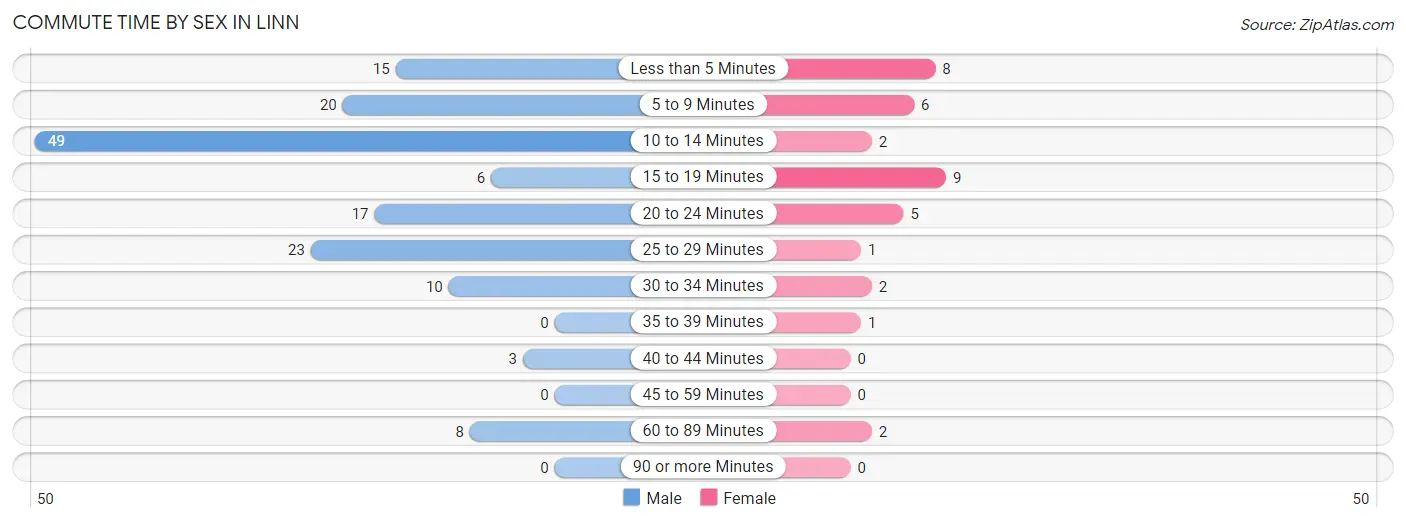 Commute Time by Sex in Linn