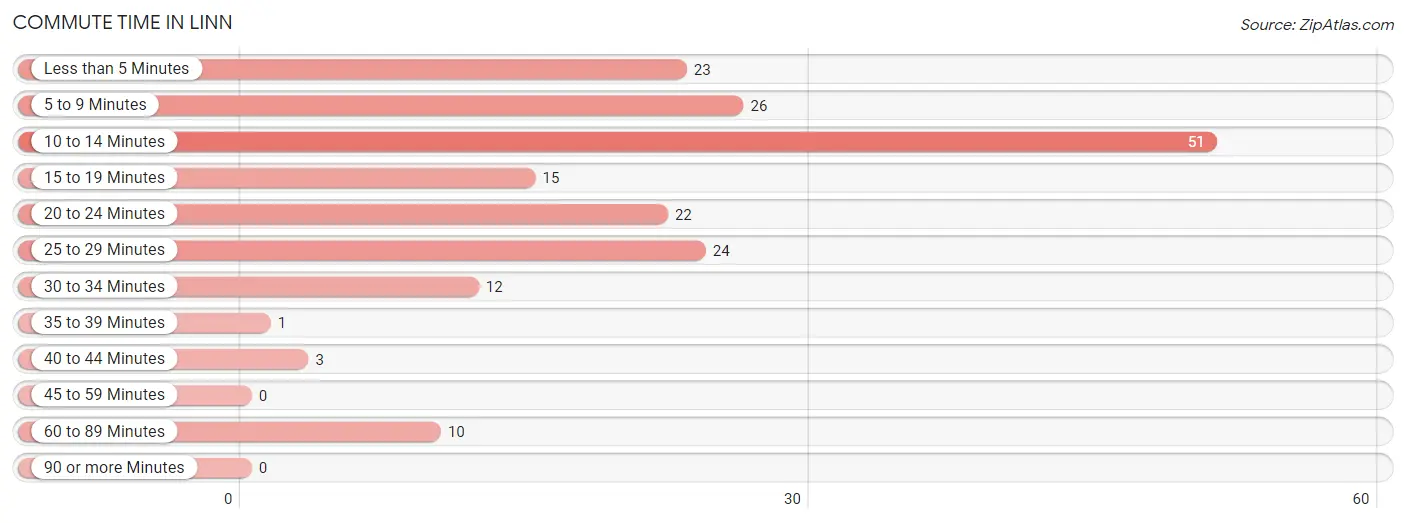 Commute Time in Linn