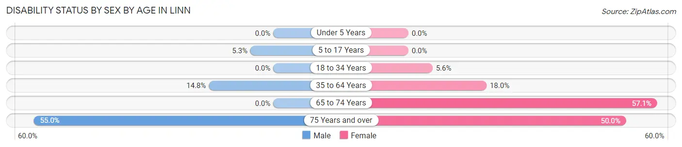 Disability Status by Sex by Age in Linn