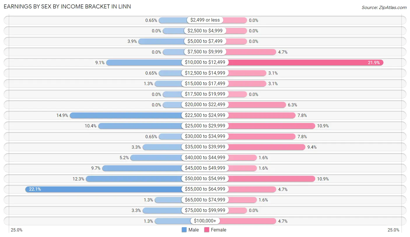 Earnings by Sex by Income Bracket in Linn