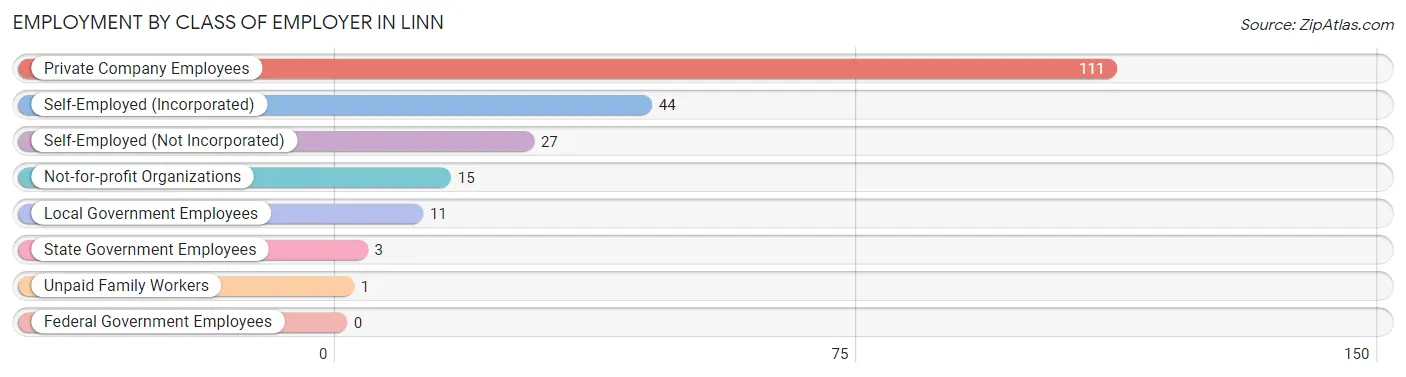 Employment by Class of Employer in Linn