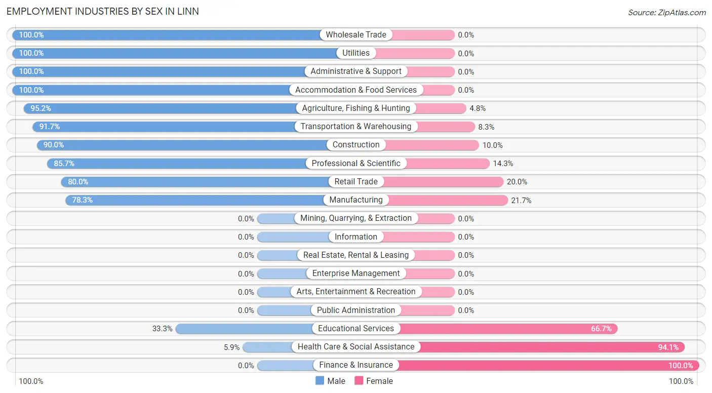 Employment Industries by Sex in Linn