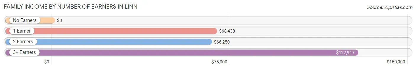 Family Income by Number of Earners in Linn