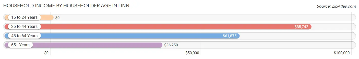 Household Income by Householder Age in Linn