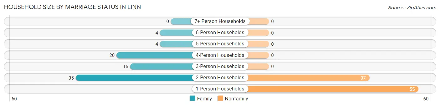 Household Size by Marriage Status in Linn