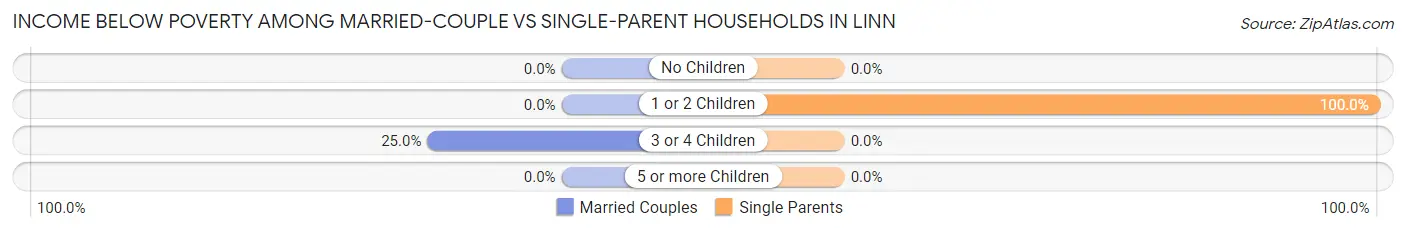 Income Below Poverty Among Married-Couple vs Single-Parent Households in Linn