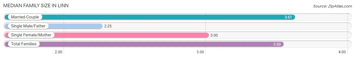 Median Family Size in Linn