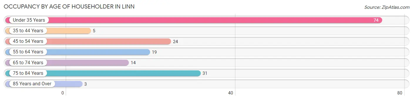 Occupancy by Age of Householder in Linn