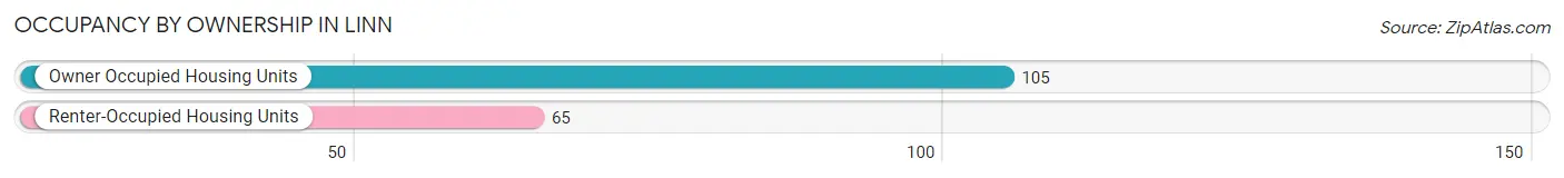 Occupancy by Ownership in Linn