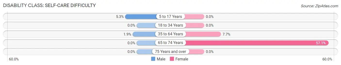 Disability in Linn: <span>Self-Care Difficulty</span>