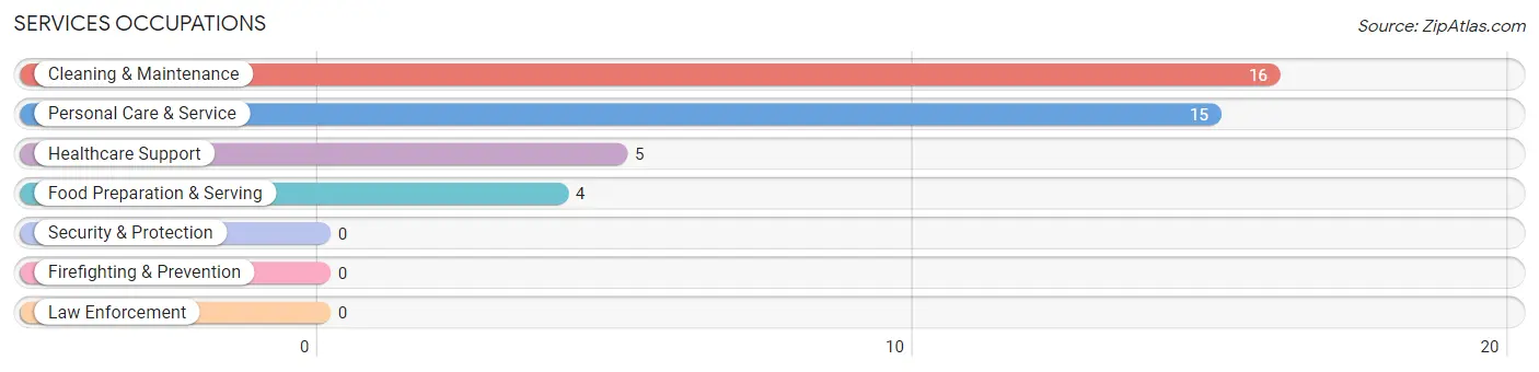 Services Occupations in Linn