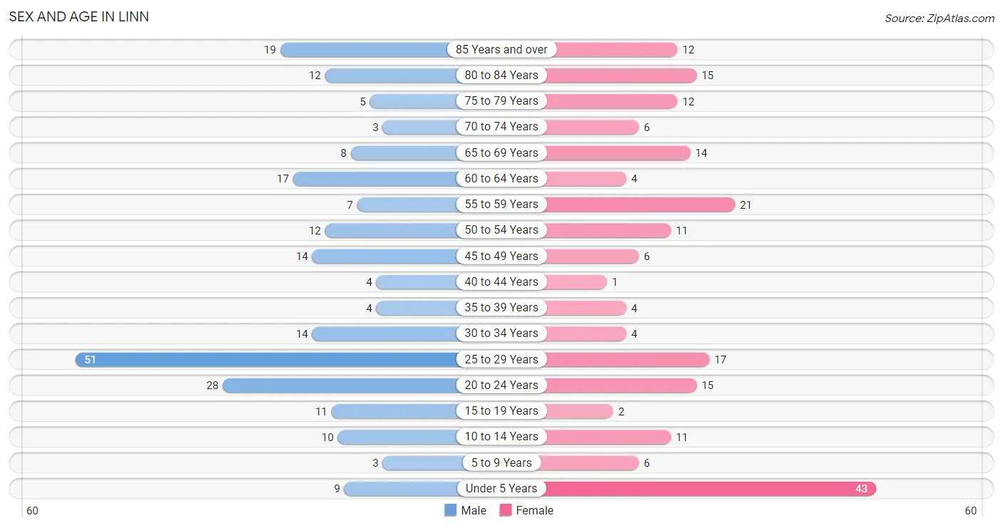 Sex and Age in Linn