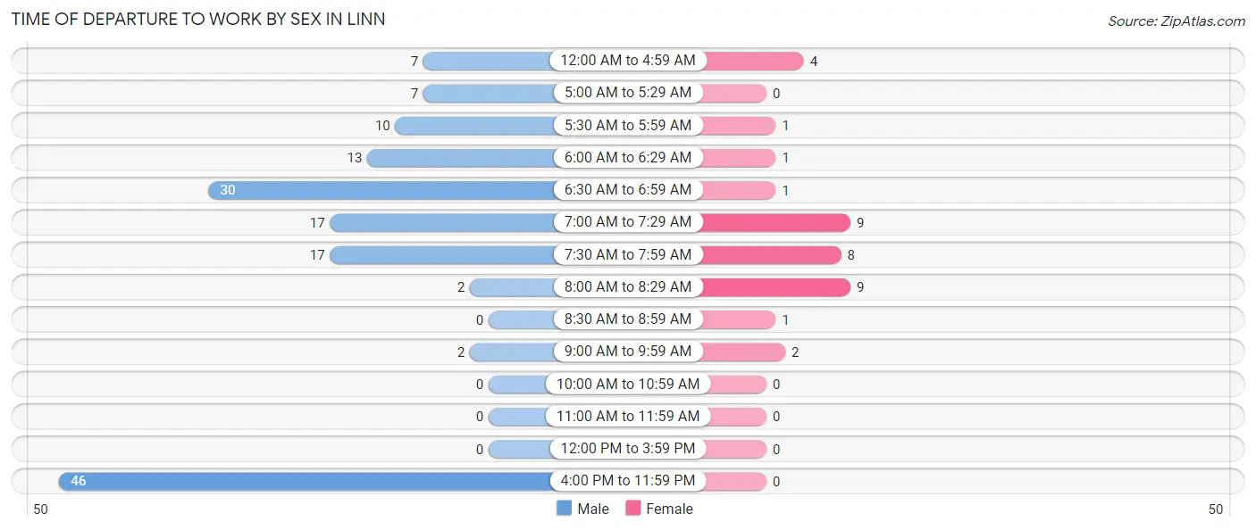 Time of Departure to Work by Sex in Linn