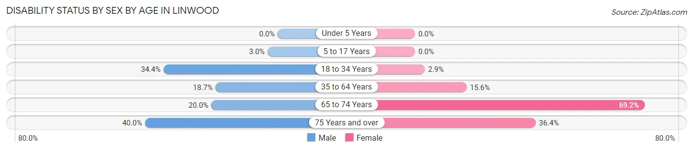 Disability Status by Sex by Age in Linwood