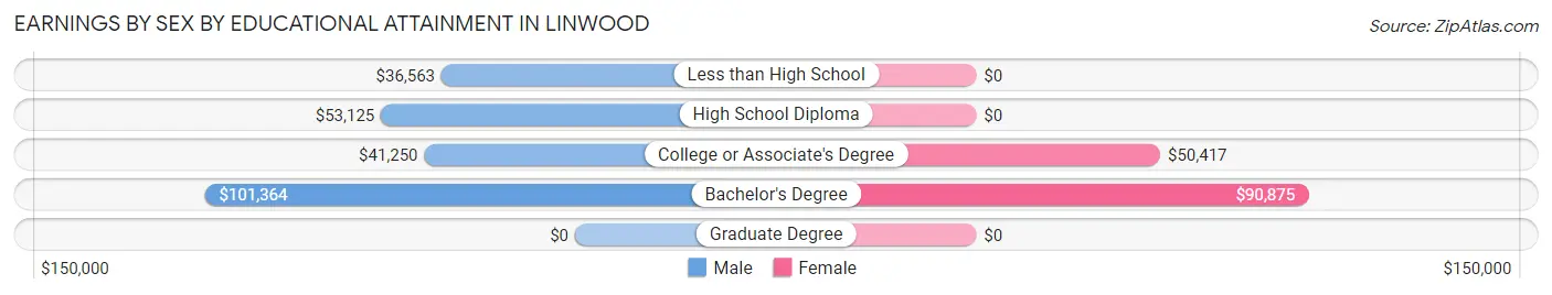 Earnings by Sex by Educational Attainment in Linwood