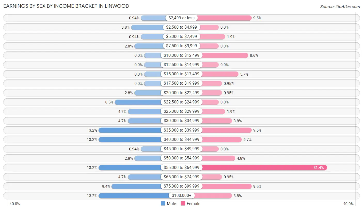 Earnings by Sex by Income Bracket in Linwood