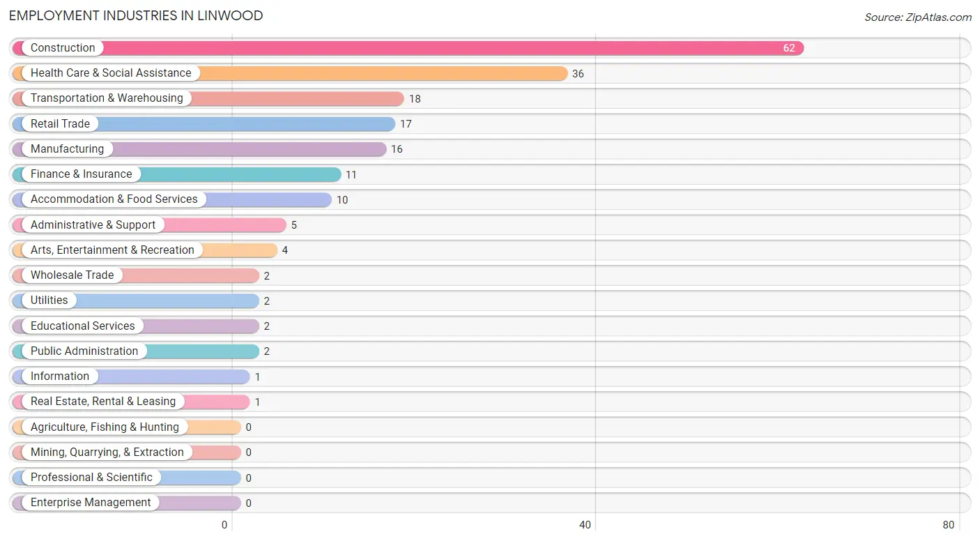 Employment Industries in Linwood
