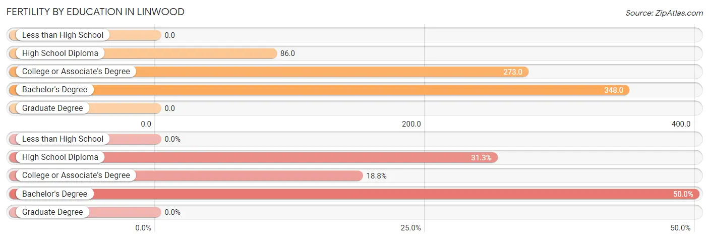 Female Fertility by Education Attainment in Linwood