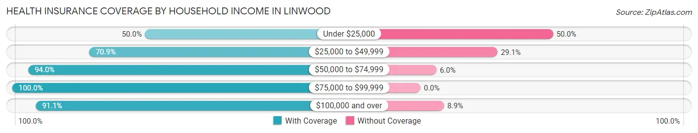 Health Insurance Coverage by Household Income in Linwood