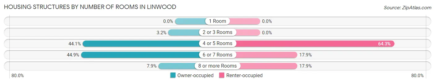 Housing Structures by Number of Rooms in Linwood
